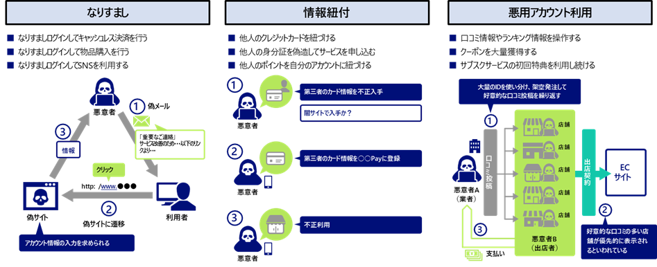 図5 代表的なデジタルクライムリスク