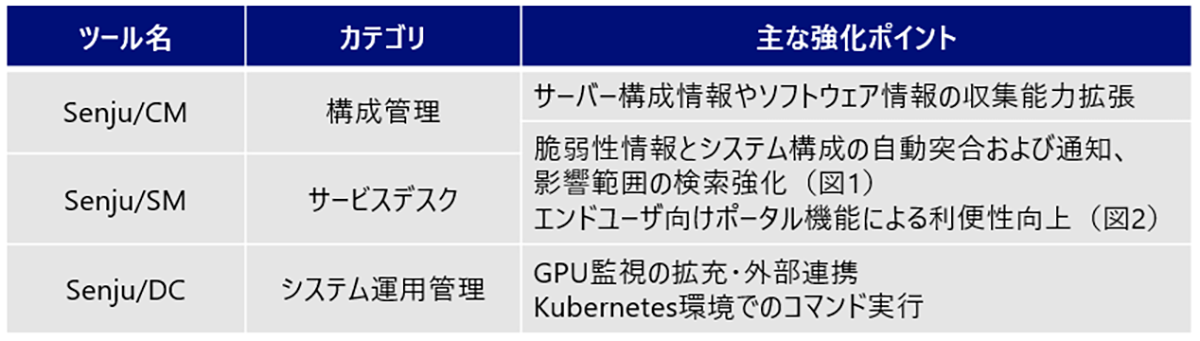 各ツールで強化したポイント