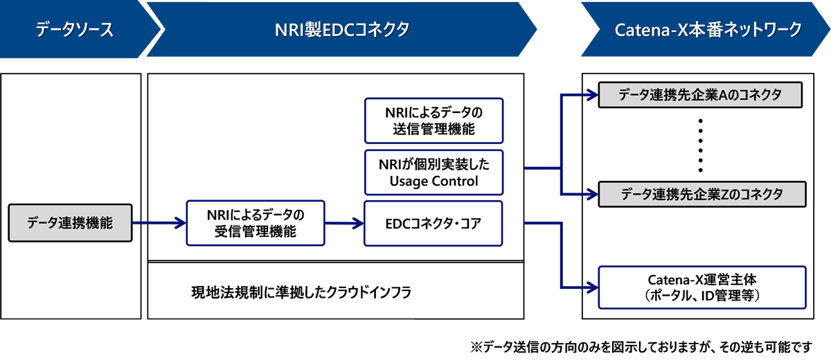 図：NRI製EDCコネクタの特徴