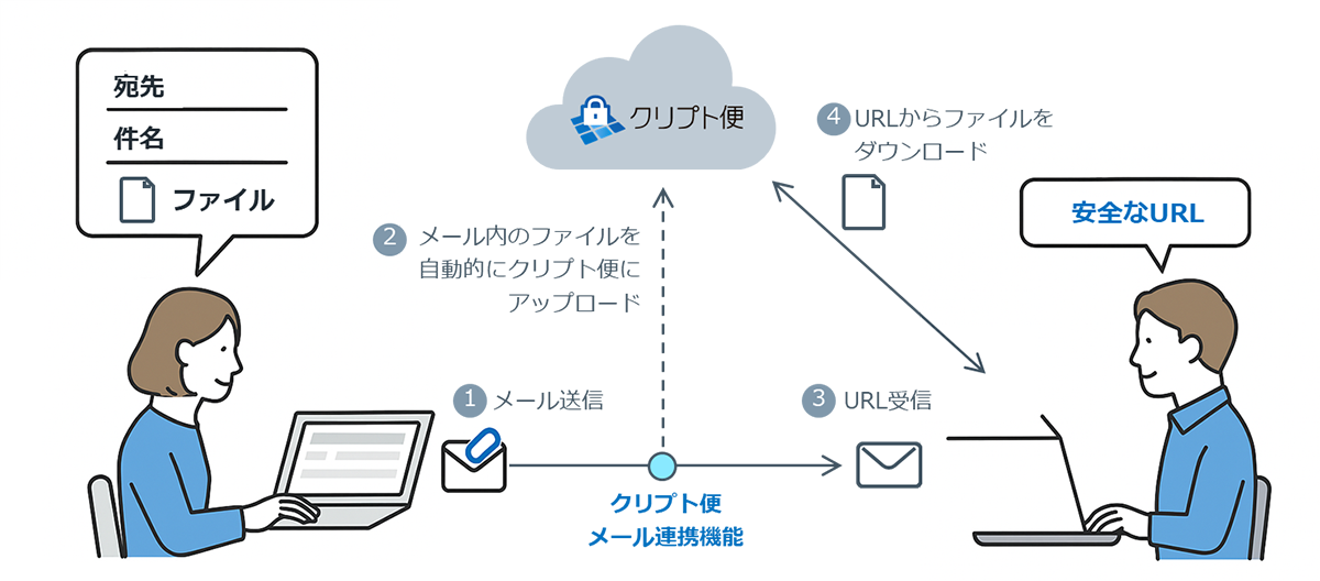 図：メール送信の操作はそのままに、ファイルダウンロード方式に変換