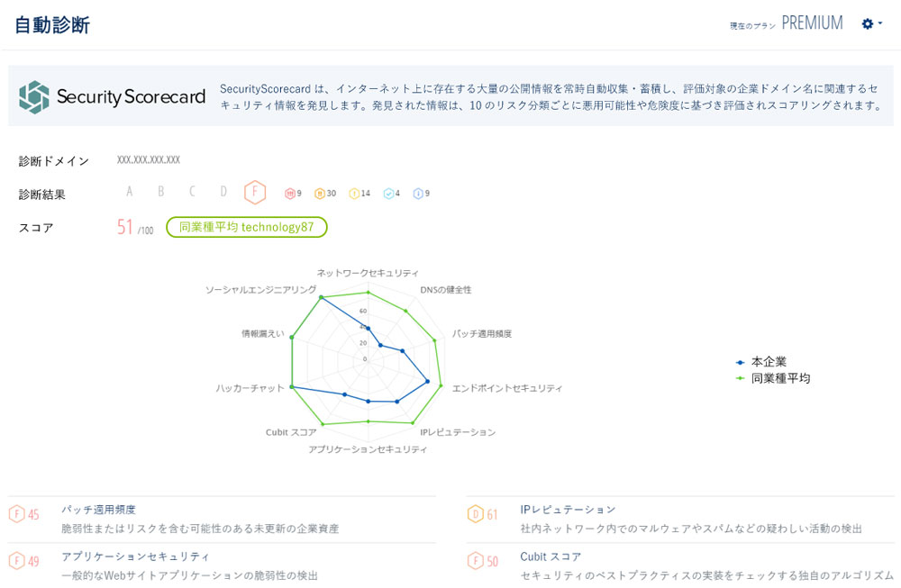 「自動診断機能(SecurityScorecard連携)」の画面イメージ