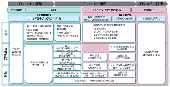 図 「PSIRT支援サービス」の概要