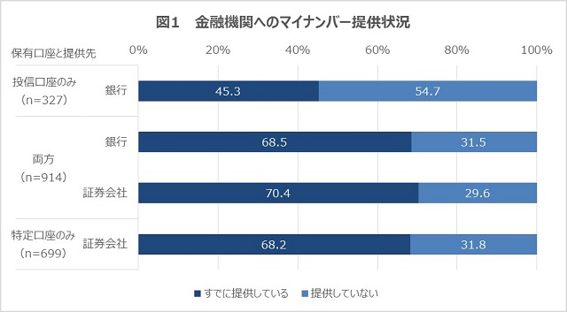 図1　金融機関へのマイナンバー提供状況