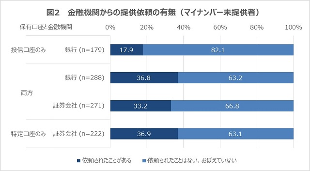 図2　金融機関からの提供依頼の有無（未マイナンバー提供者）