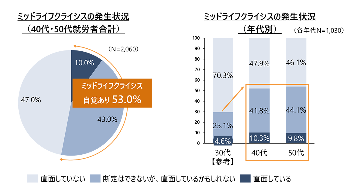 「ミッドライフクライシス」の発生状況