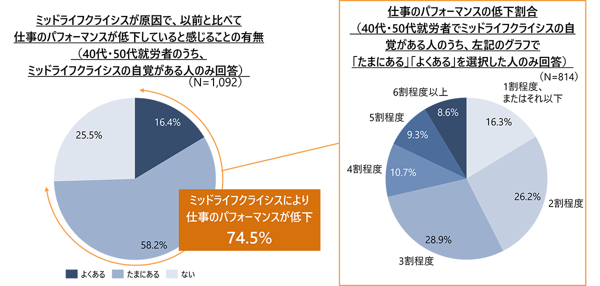 「ミッドライフクライシス」が仕事のパフォーマンスにもたらす影響