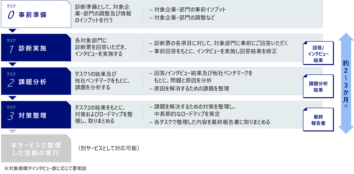 図3:MID Lens実施の流れ