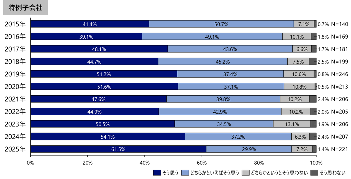 図1　5年前と比較して、親会社は特例子会社に関心を持っているか（単一回答）