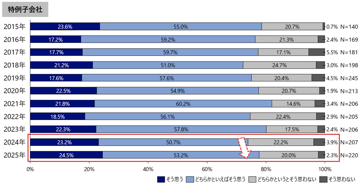 図3　質的な観点からみて、障害者を十分採用できている（単一回答）