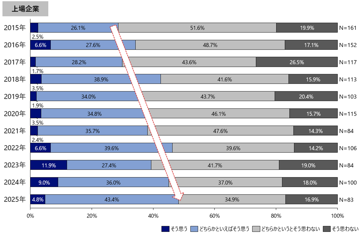 図6　自社で働く障害者が、キャリアアップできる仕組みができているか（単一回答）