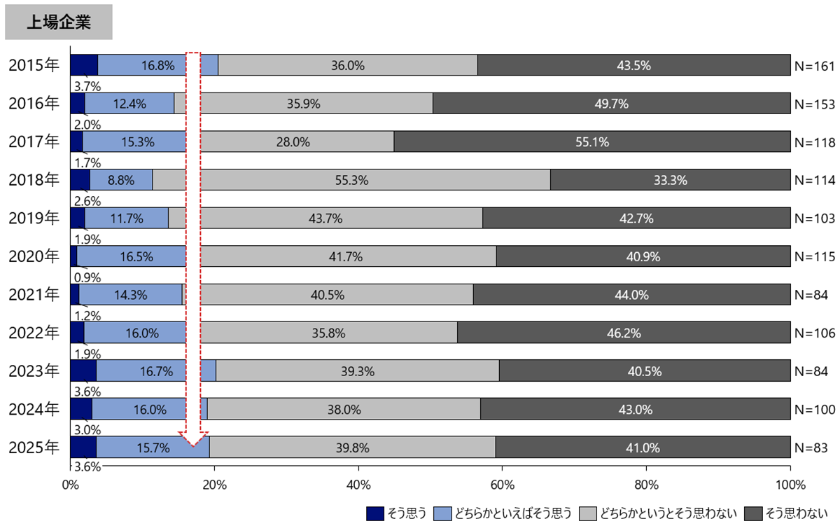 図8　5年前と比較して、自社で働く障害者が管理職やリーダー的な役割を担っているか（単一回答）