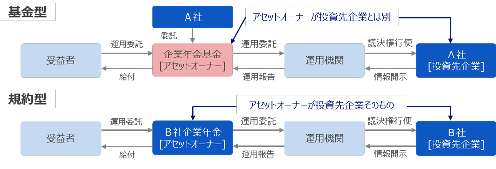 図:企業年金の2つのタイプ