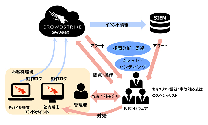 「マネージドEDRサービス」の概要図