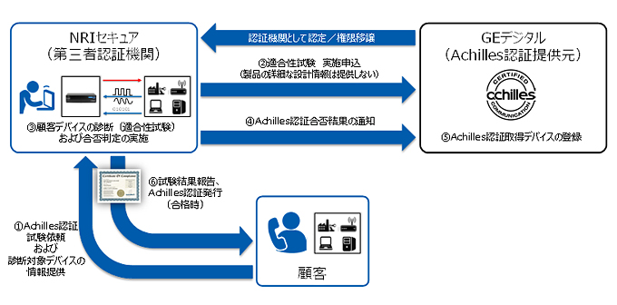 Achilles認証
