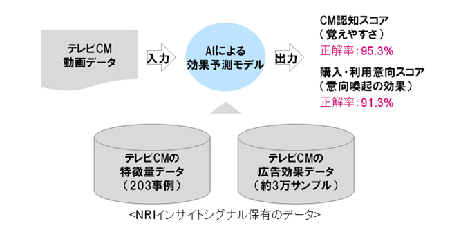図表　テレビCMの効果予測モデルの全体像