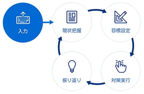 「Secure SketCH」を利用した、継続的なセキュリティ対策実施の流れ
