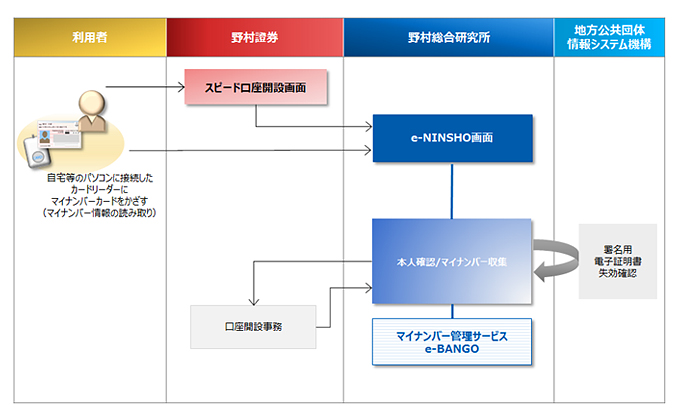 マイナンバー収集機能を導入した野村證券の「スピード口座開設」サービスの利用イメージ