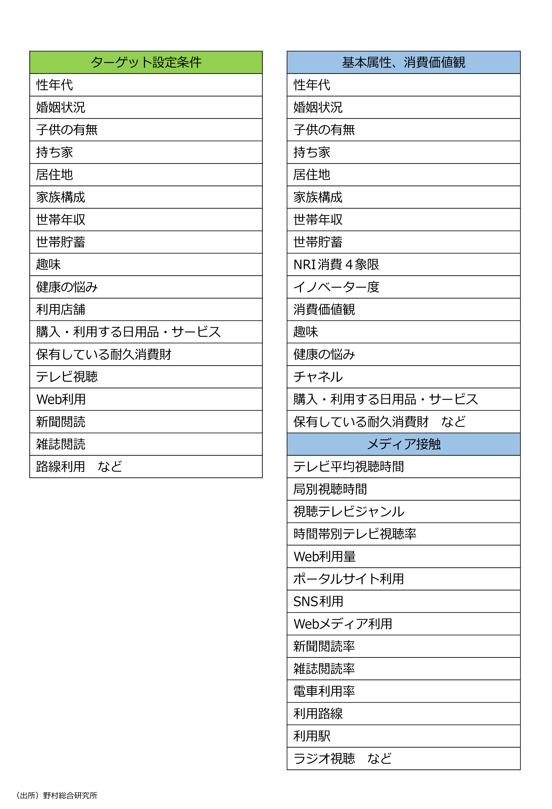 設定できるターゲットグループの設定条件と、分析可能な基本属性、消費価値観とメディア接触