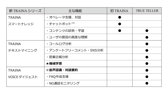 表：新たな「TRAINA／トレイナ」シリーズが備える主な機能