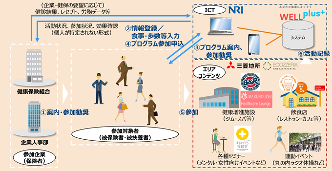 図：クルソグサービスのイメージ