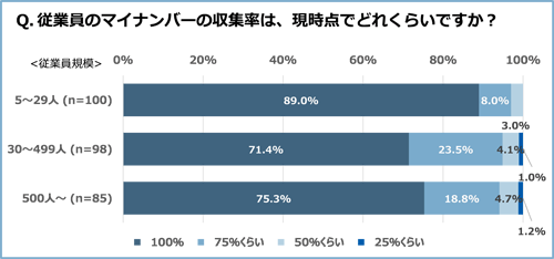 図1 企業による従業員等のマイナンバー収集率