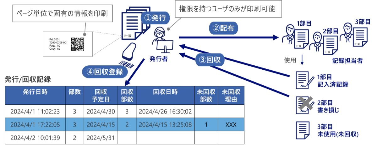 録用紙の管理
