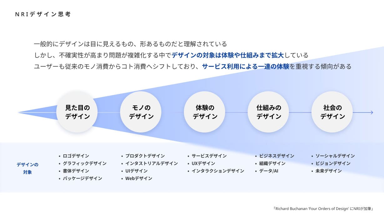 デザイン思考研修 サービスコンセプト創出実践