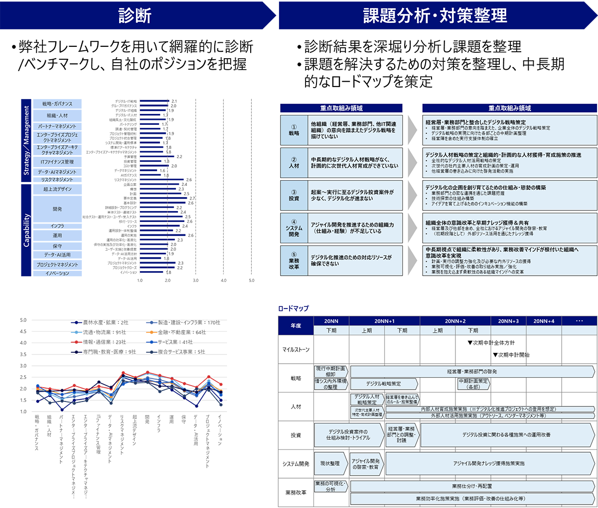 「DiMaC」の進め方