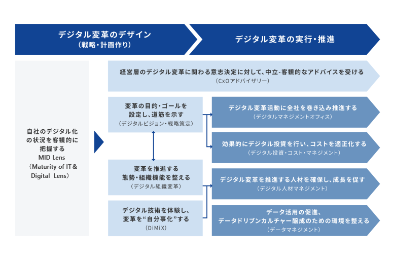 デジタル変革マネジメントの図